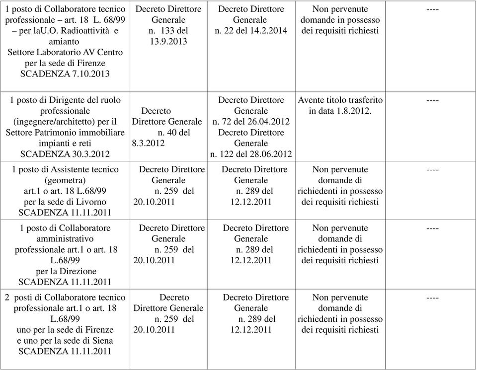 40 del 8.3.2012 n. 72 del 26.04.2012 n. 122 del 28.06.2012 in data 1.8.2012. 1 posto di Assistente tecnico (geometra) art.1 o art. 18 L.68/99 per la sede di Livorno SCADENZA 11.11.2011 n. 259 del 20.