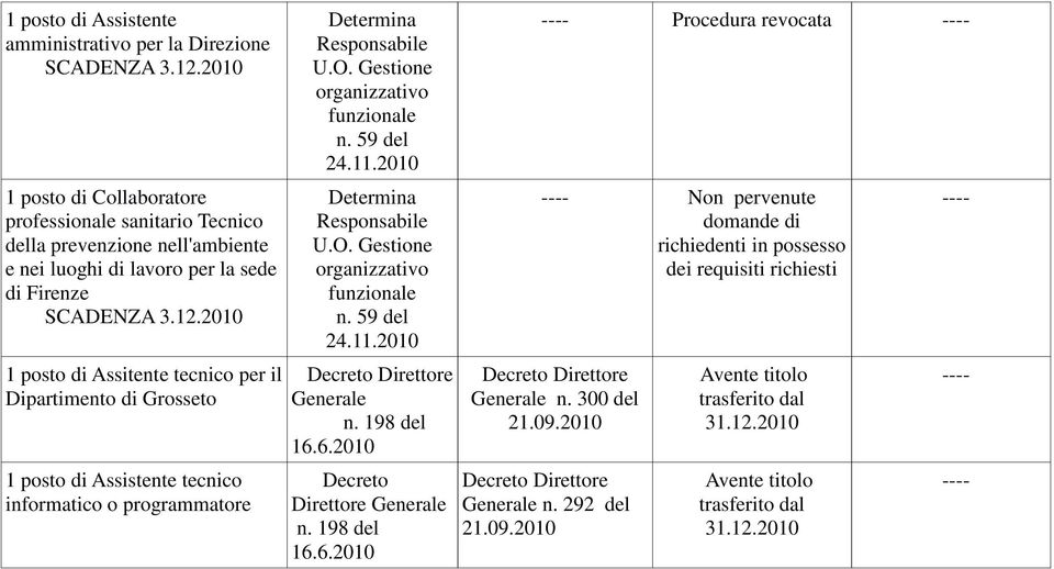 tecnico informatico o programmatore n. 198 del 16.6.2010 Direttore n. 198 del 16.6.2010 Procedura revocata n.