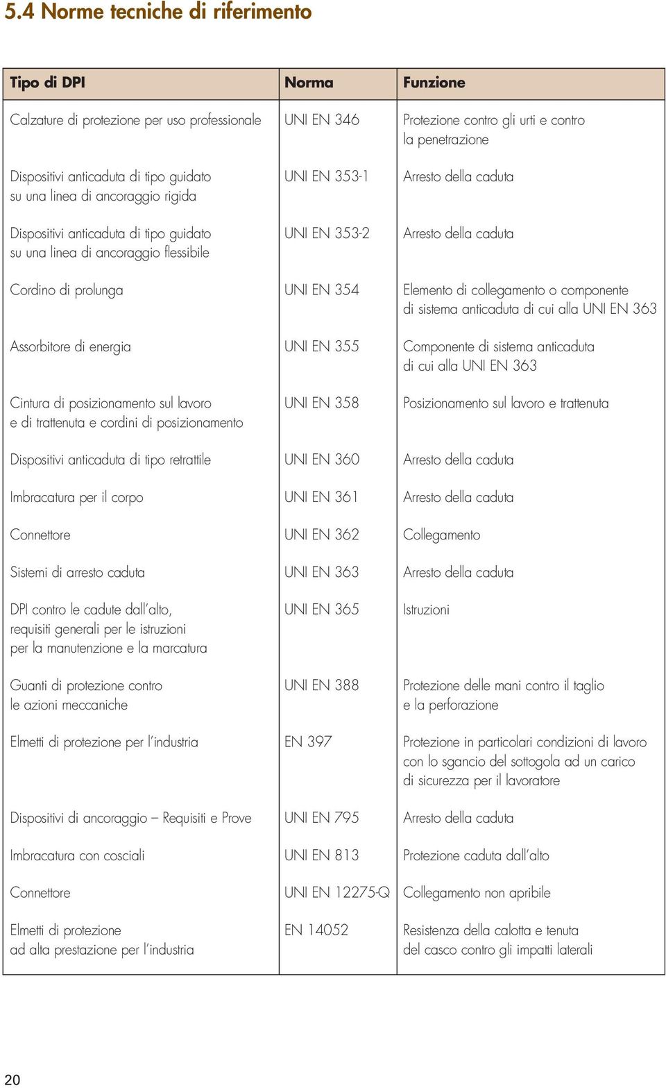 di prolunga UNI EN 354 Elemento di collegamento o componente di sistema anticaduta di cui alla UNI EN 363 Assorbitore di energia UNI EN 355 Componente di sistema anticaduta di cui alla UNI EN 363