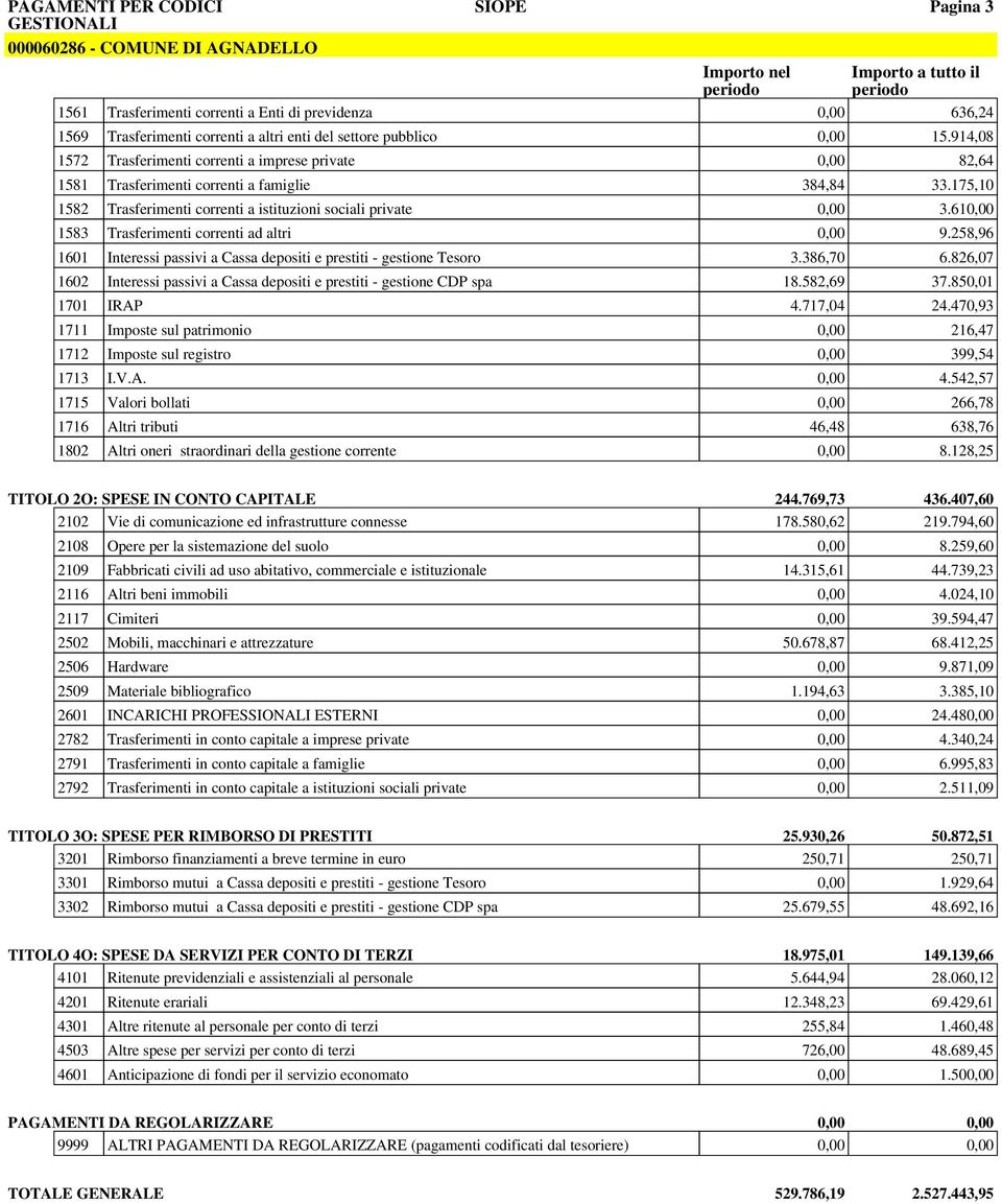 175,10 1582 Trasferimenti correnti a istituzioni sociali private 0,00 3.610,00 1583 Trasferimenti correnti ad altri 0,00 9.