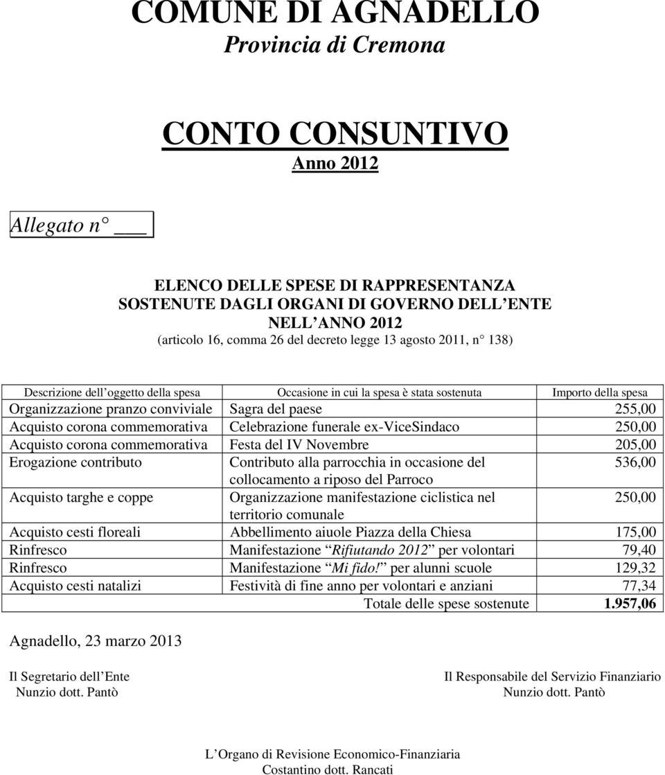 Acquisto corona commemorativa Celebrazione funerale ex-vicesindaco 250,00 Acquisto corona commemorativa Festa del IV Novembre 205,00 Erogazione contributo Contributo alla parrocchia in occasione del