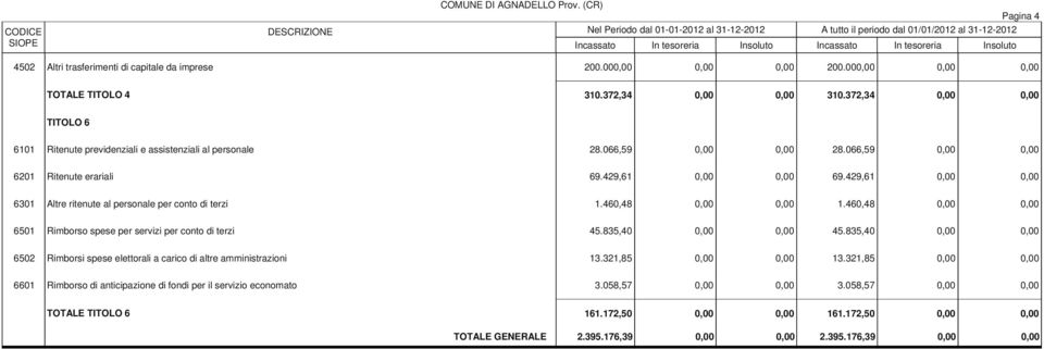 trasferimenti di capitale da imprese 200.000,00 0,00 0,00 200.000,00 0,00 0,00 TOTALE TITOLO 4 310.372,34 0,00 0,00 310.