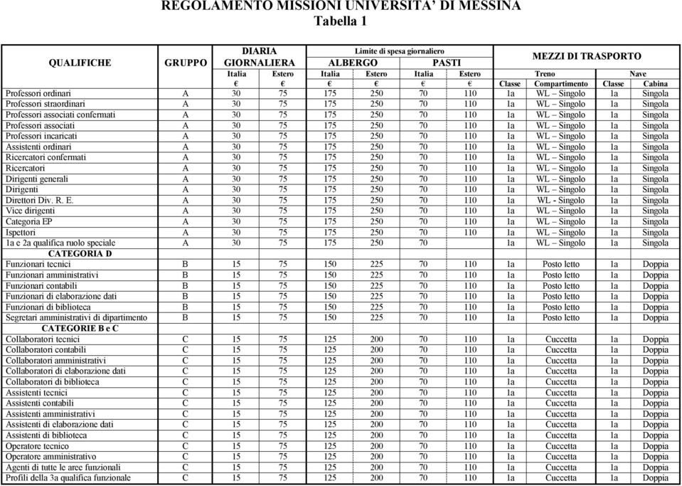 associati confermati A 30 75 175 250 70 110 1a WL Singolo 1a Singola Professori associati A 30 75 175 250 70 110 1a WL Singolo 1a Singola Professori incaricati A 30 75 175 250 70 110 1a WL Singolo 1a