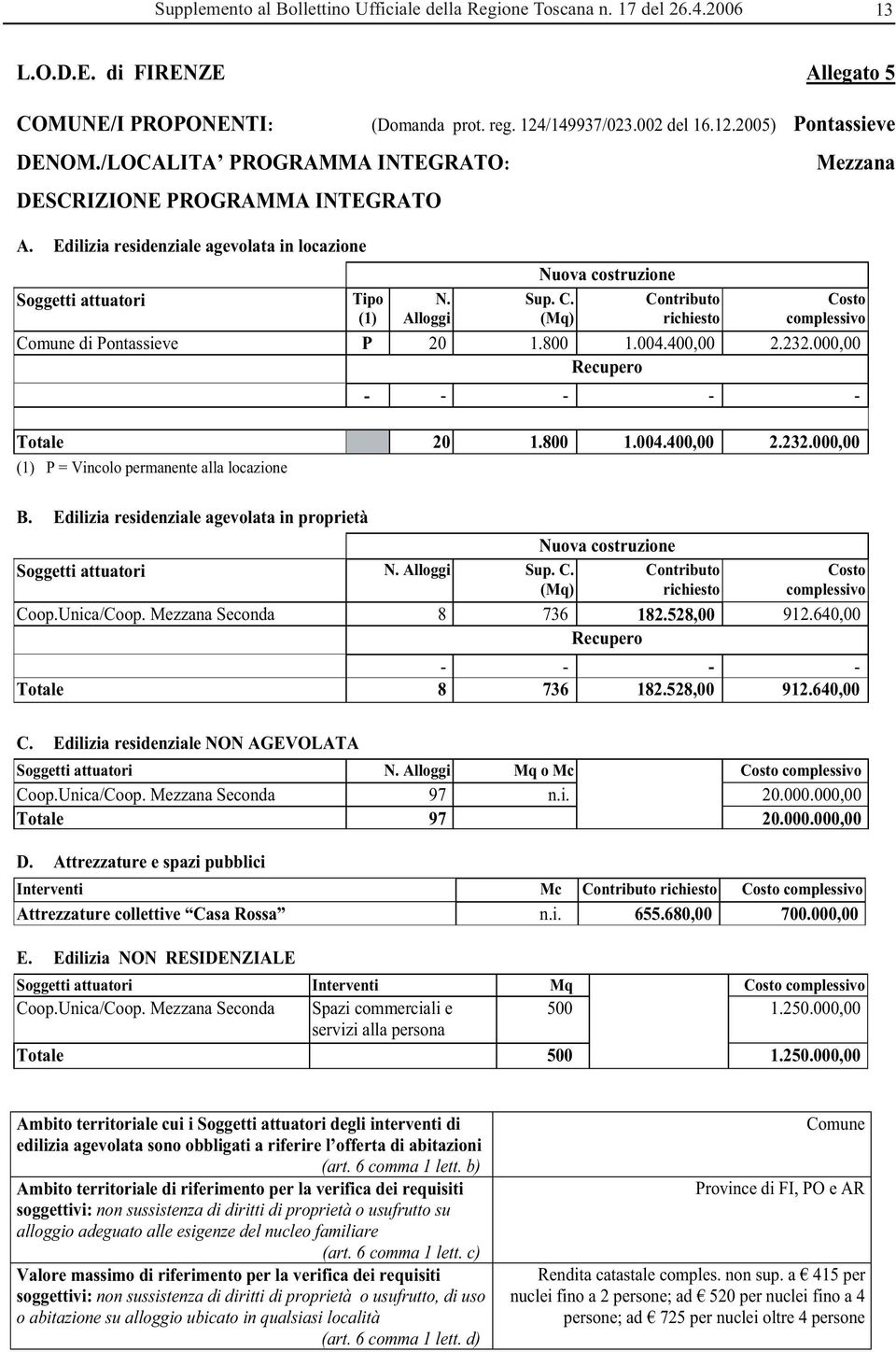 800 1.004.400,00 2.232.000,00 - - - - - Totale 20 1.800 1.004.400,00 2.232.000,00 (1) P = Vincolo permanente alla locazione B. Edilizia residenziale agevolata in proprietà Soggetti attuatori N.