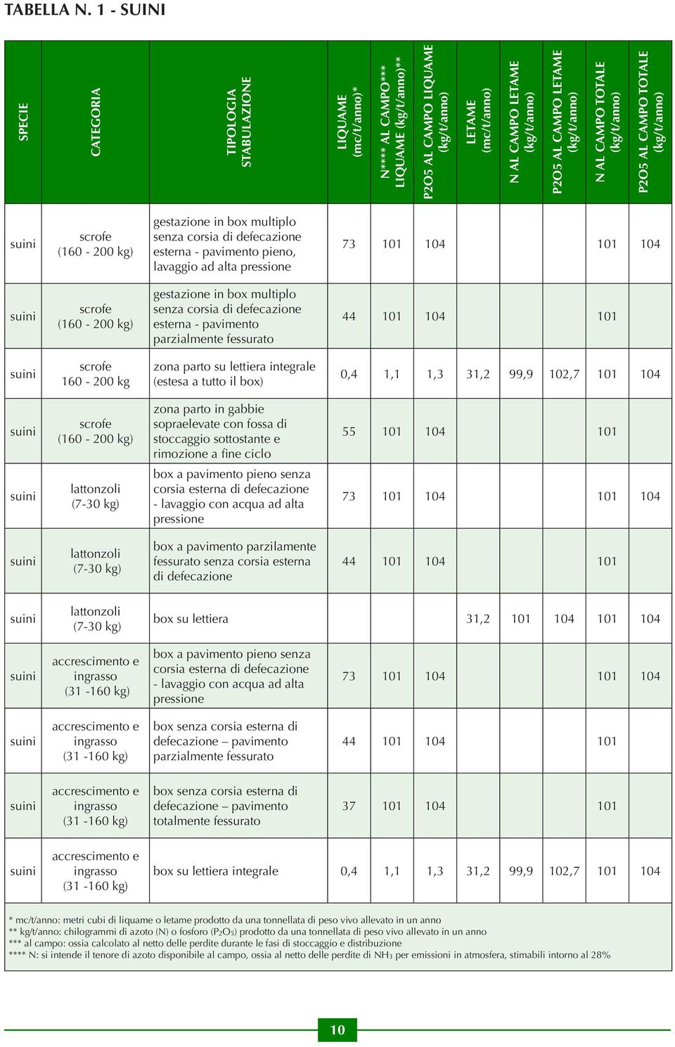 AL CAMPO LETAME (kg/t/anno) N AL CAMPO TOTALE (kg/t/anno) P2O5 AL CAMPO TOTALE (kg/t/anno) suini scrofe (160-200 kg) gestazione in box multiplo senza corsia di defecazione esterna - pavimento pieno,