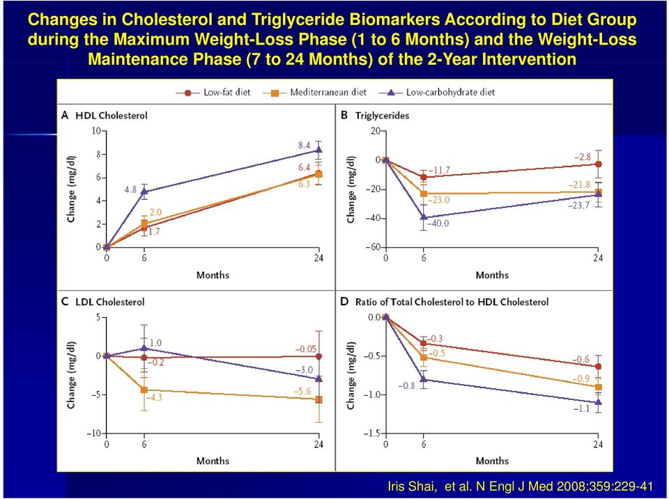 and the Weight-Loss Maintenance Phase (7 to 24 Months) of the