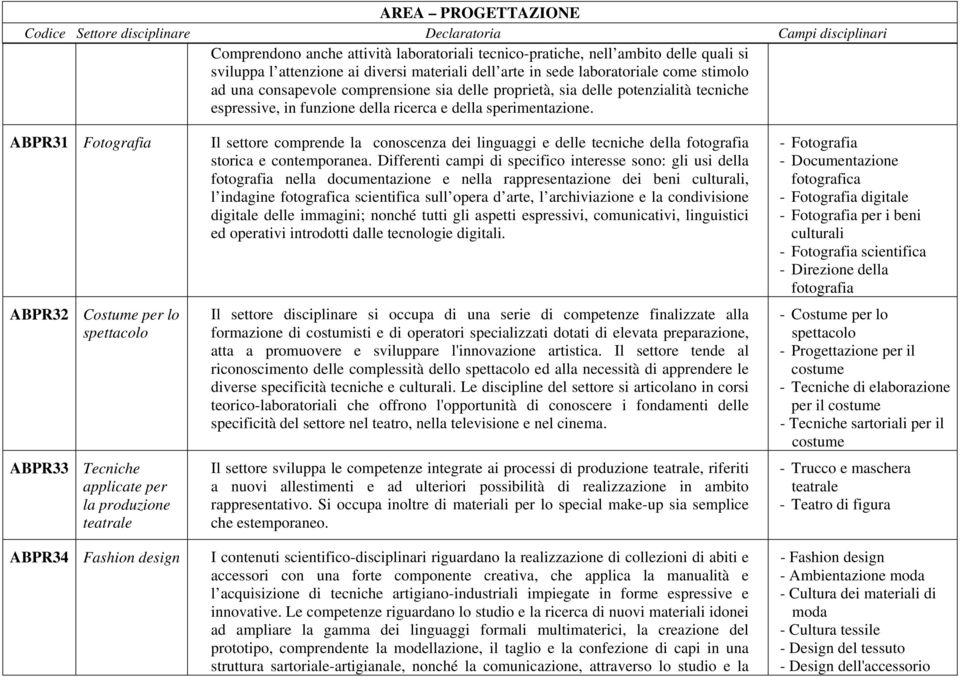 ABPR31 Fotografia ABPR32 Costume per lo spettacolo ABPR33 Tecniche applicate per la produzione teatrale ABPR34 Fashion design Il settore comprende la conoscenza dei linguaggi e delle tecniche della