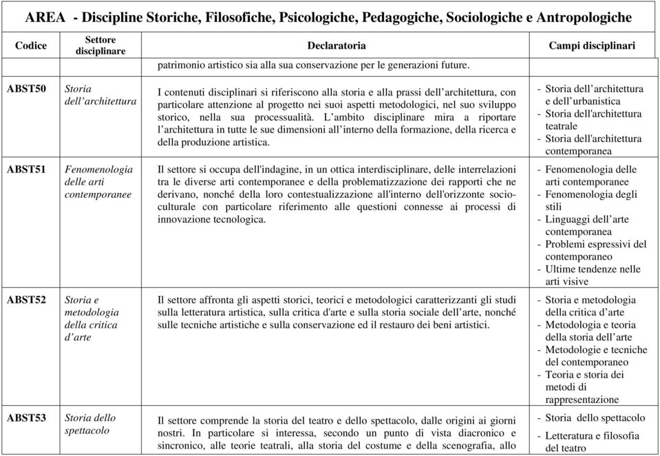 sviluppo storico, nella sua processualità. L ambito mira a riportare l architettura in tutte le sue dimensioni all interno della formazione, della ricerca e della produzione artistica.