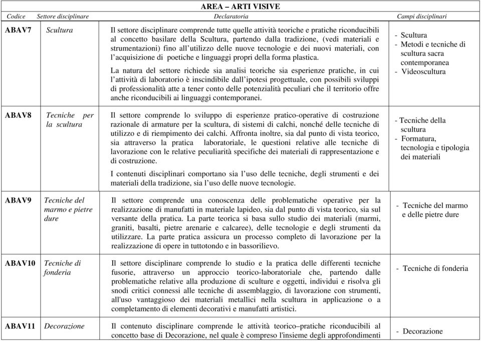 La natura del settore richiede sia analisi teoriche sia esperienze pratiche, in cui l attività di laboratorio è inscindibile dall ipotesi progettuale, con possibili sviluppi di professionalità atte a