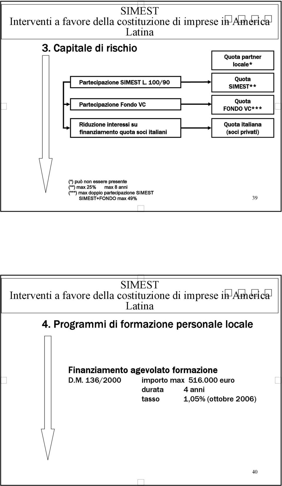 non essere presente (**) max 25% max 8 anni (***) max doppio partecipazione SIMEST SIMEST+FONDO max 49% 39 SIMEST Interventi a favore della costituzione di