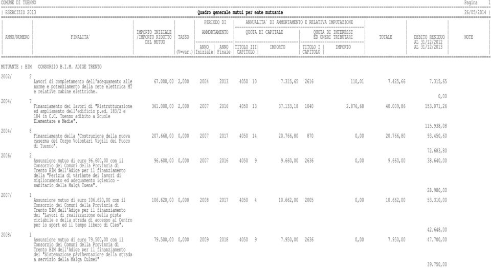 876,68 40.009,86 153.071,26 ed ampliamento dell'edificio p.ed. 183/2 e 184 in C.C. Tuenno adibito a Scuole Elementare e Medie". 115.938,08 2004/ 8 Finanziamento della "Costruzione della nuova 207.