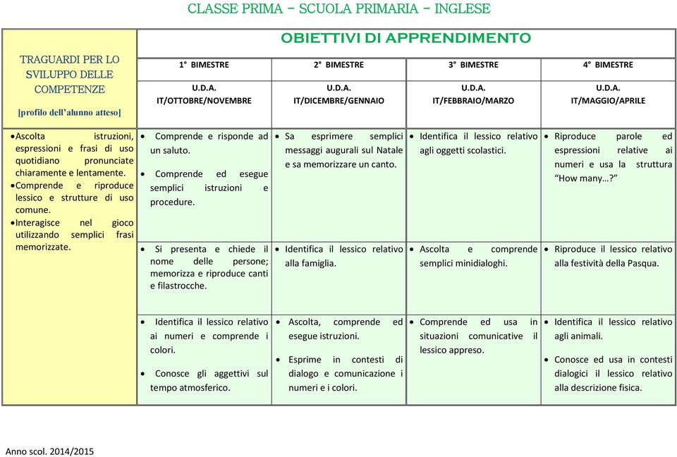 Comprende ed esegue semplici istruzioni e procedure. Si presenta e chiede il nome delle persone; memorizza e riproduce canti e filastrocche.