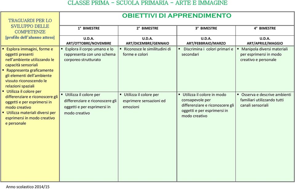 e personale ART/OTTOBRE/NOVEMBRE Esplora il corpo umano e lo rappresenta con uno schema corporeo strutturato Utilizza il colore per differenziare e riconoscere gli oggetti e per esprimersi in modo