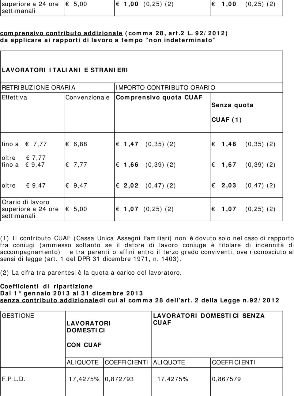 Senza quota CUAF (1) fino a 7,77 6,88 1,47 (0,35) (2) 1,48 (0,35) (2) oltre 7,77 fino a 9,47 7,77 1,66 (0,39) (2) 1,67 (0,39) (2) oltre 9,47 9,47 2,02 (0,47) (2) 2,03 (0,47) (2) Orario di lavoro