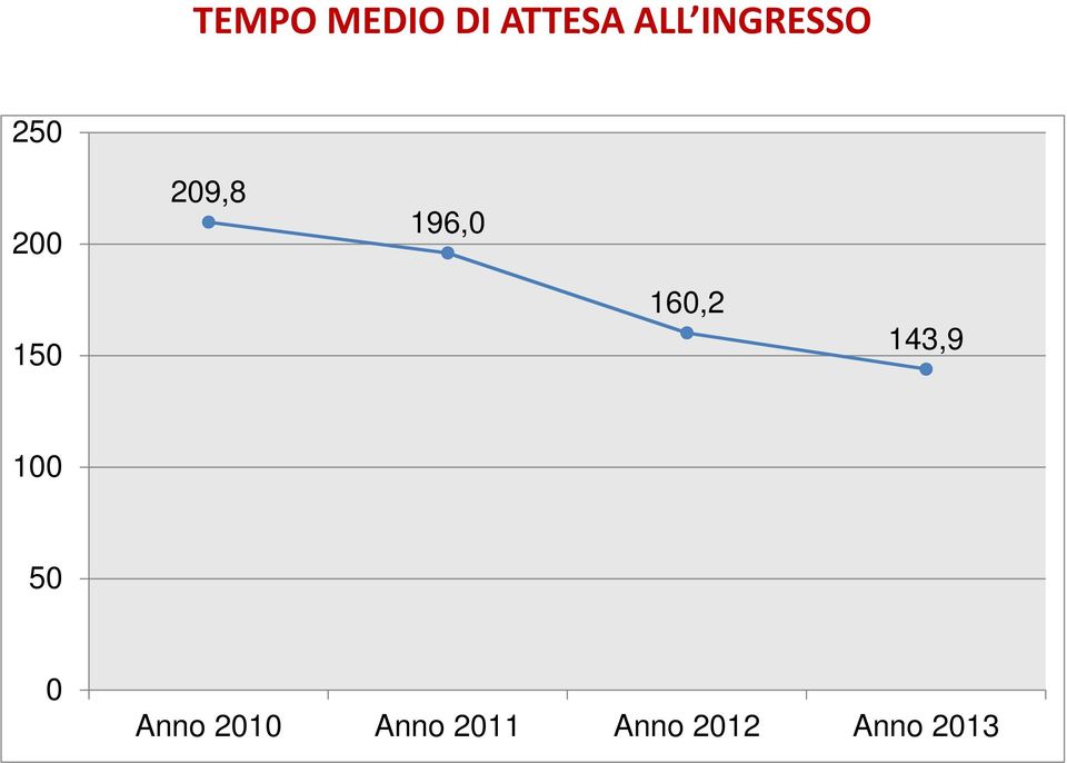 150 160,2 143,9 100 50 0 Anno