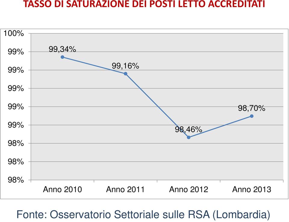 98,46% 98% 98% Anno 2010 Anno 2011 Anno 2012 Anno