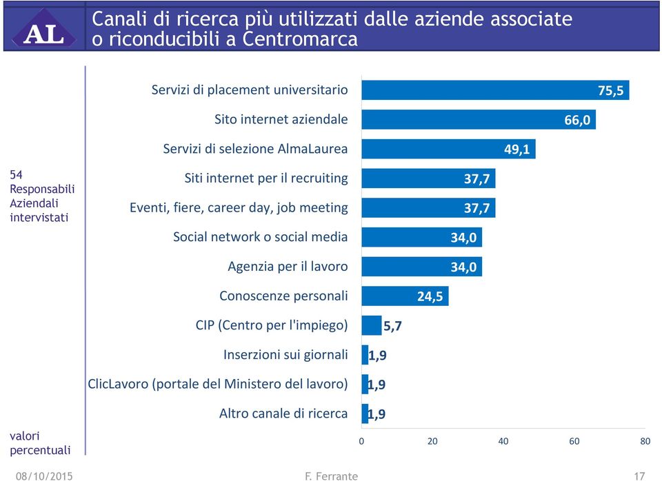 career day, job meeting Social network o social media Agenzia per il lavoro 37,7 37,7 34,0 34,0 Conoscenze personali 24,5 valori percentuali