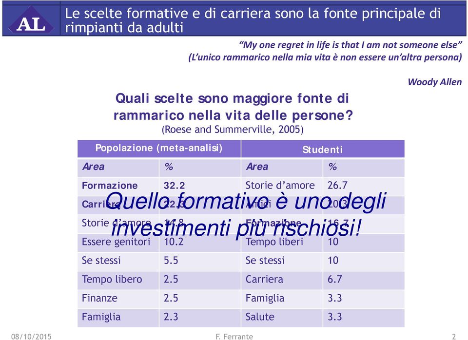 (Roese and Summerville, 2005) Popolazione (meta-analisi) Studenti Area % Area % Formazione 32.2 Storie d amore 26.