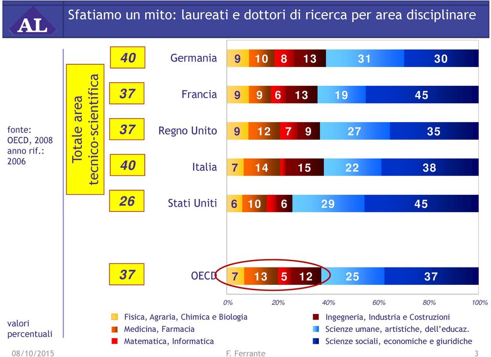 6 10 6 29 45 37 OECD 7 13 5 12 25 37 0% 20% 40% 60% 80% 100% Fisica, Agraria, Chimica e Biologia Ingegneria, Industria e Costruzioni