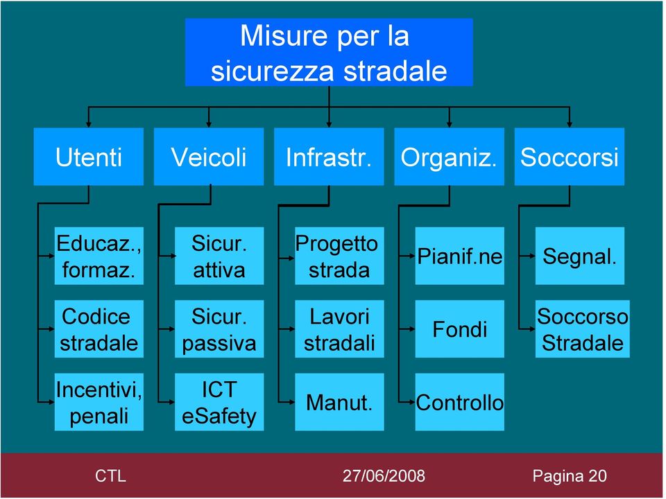 ne Segnal. Codice stradale Sicur.