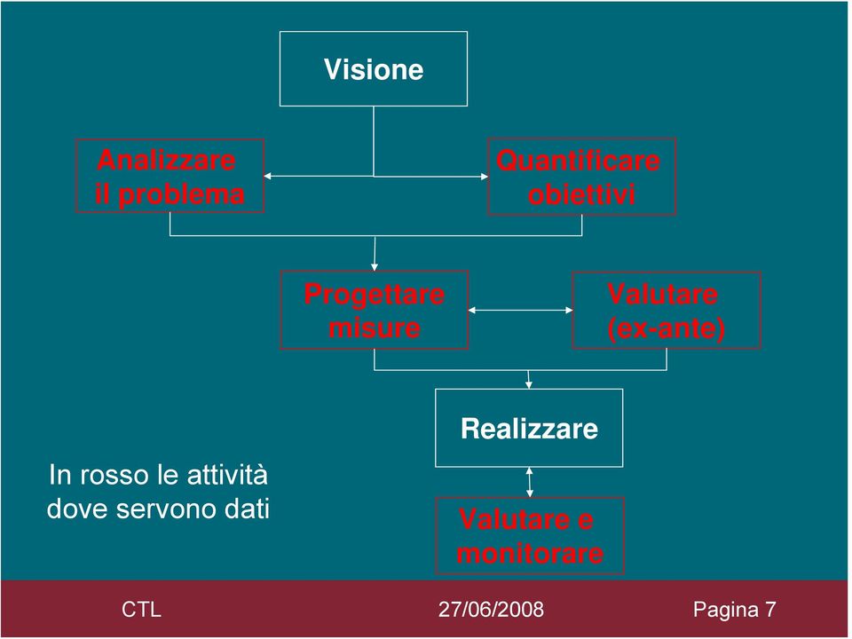 Valutare (ex-ante) In rosso le attività