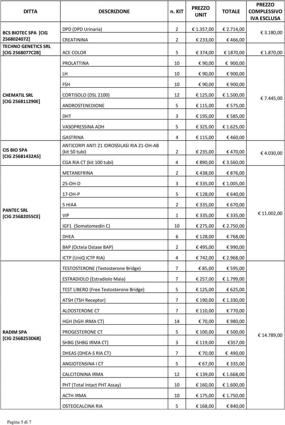 870,00 PROLATTINA 10 90,00 900,00 LH 10 90,00 900,00 FSH 10 90,00 900,00 CHEMATIL SRL [CIG 256811290E] CORTISOLO (DSL 2100) 12 125,00 1.