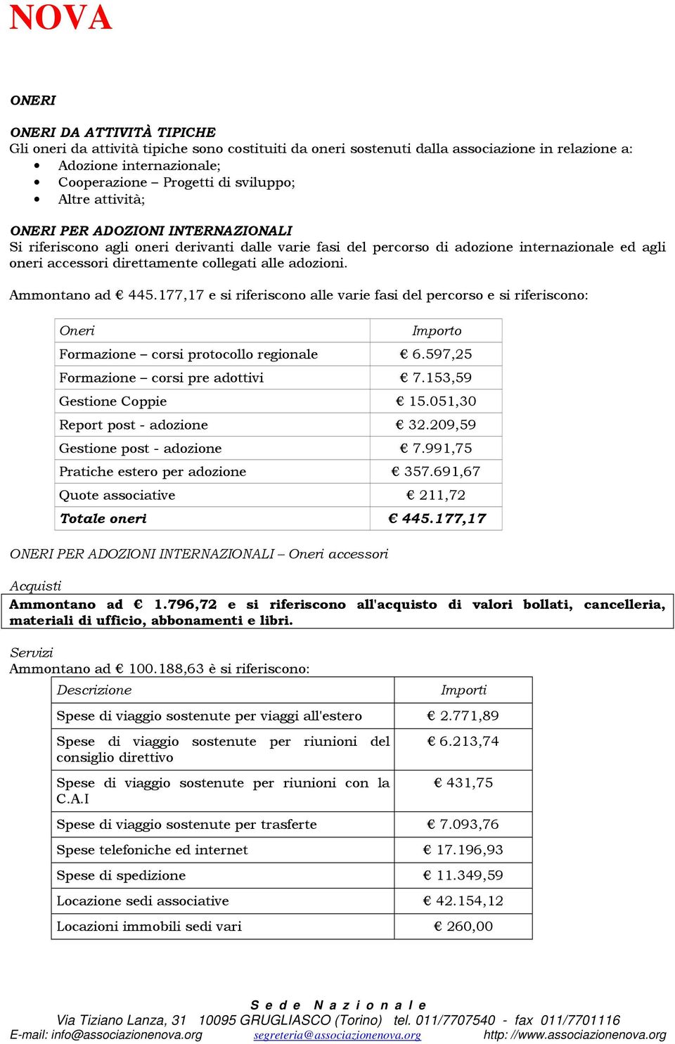 Ammontano ad 445.177,17 e si riferiscono alle varie fasi del percorso e si riferiscono: Oneri Formazione corsi protocollo regionale 6.597,25 Formazione corsi pre adottivi 7.153,59 Gestione Coppie 15.