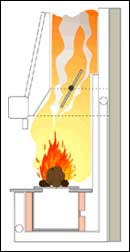 IL FUNZIONAMENTO - semplicità ed innovazione RISCALDAMENTO PER IRRAGGIAMENTO Posizione tradizionale del fuoco visibile sulla parte alta delle piastre in ghisa.