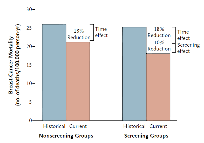 Effetti dello screening sulla mortalità da