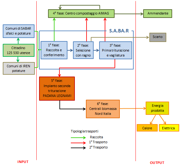 LCA SABAR A) Emissioni locali diffuse Emissioni locali «stato attuale»: Polveri durante la triturazione e vagliatura PM 10 = Misura in ambiente * fattore dispersivo *