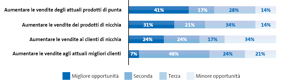 Quale delle seguenti opzioni offrirà opportunità di