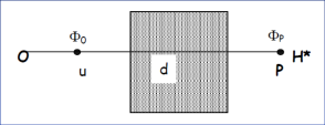 Schermature di neutroni dh * /dt è il valore richiesto alla distanza d dalla sorgente, mentre ϕ 0 rappresenta l intensità di flusso