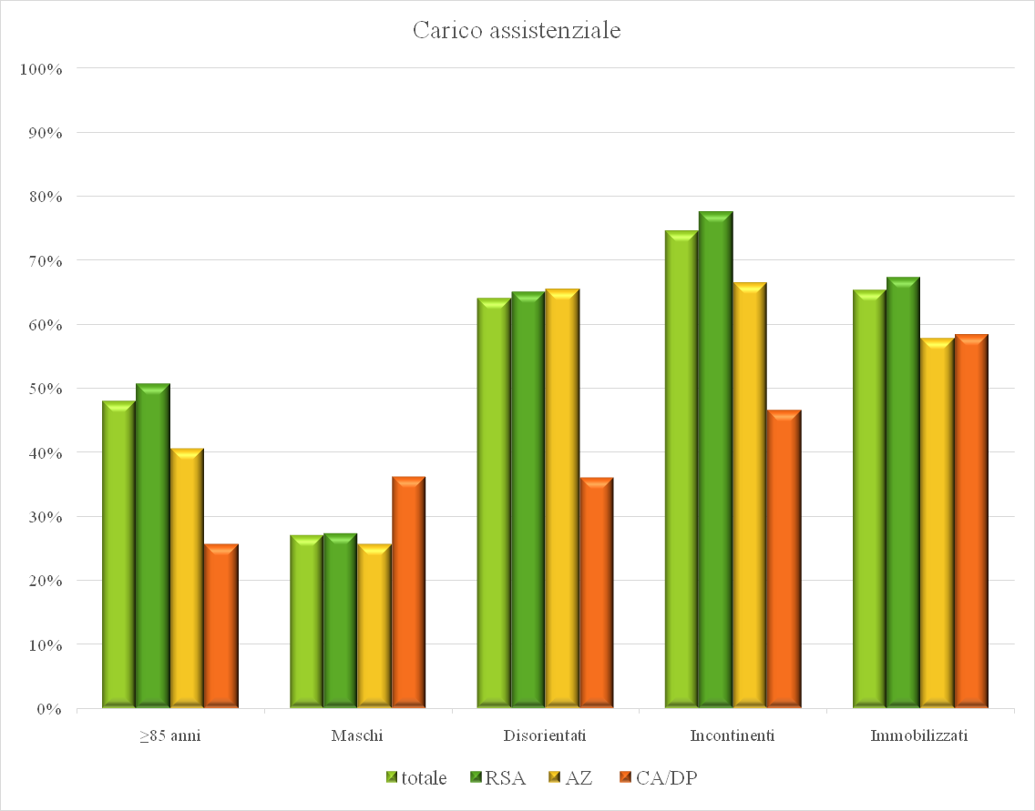 CARICO ASSISTENZIALE PER TIPOLOGIA DI STRUTTURA Nelle