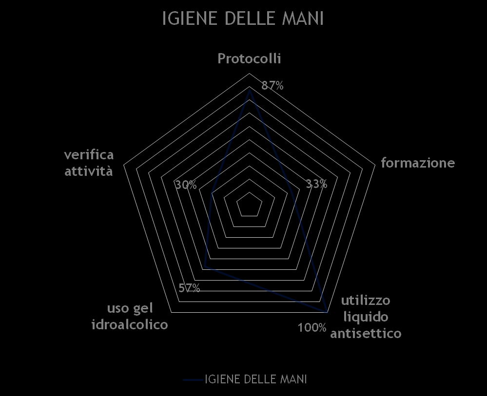 IGIENE DELLE MANI protocolli sull igiene delle mani (87,3%) molto diffusi. Formazione effettuata solo nel 33,3% delle strutture.