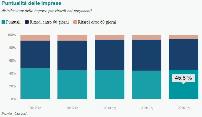 I ritardi nei