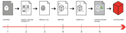 19 I progettisti lavorano in modo autonomo senza interagire Sistema involucro e impiantistica non integrata Impianti sovradimensionati Insolazione dell involucro non sufficiente e poco performante