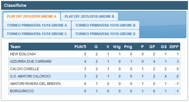 Risultati 2ª giornata Play Off Girone A Amici Borgoricco Riviera del Brenta 1-0 Parr. di via della Pieve - Sant' Eufemia - Borgoricco - Martedì ore 21.