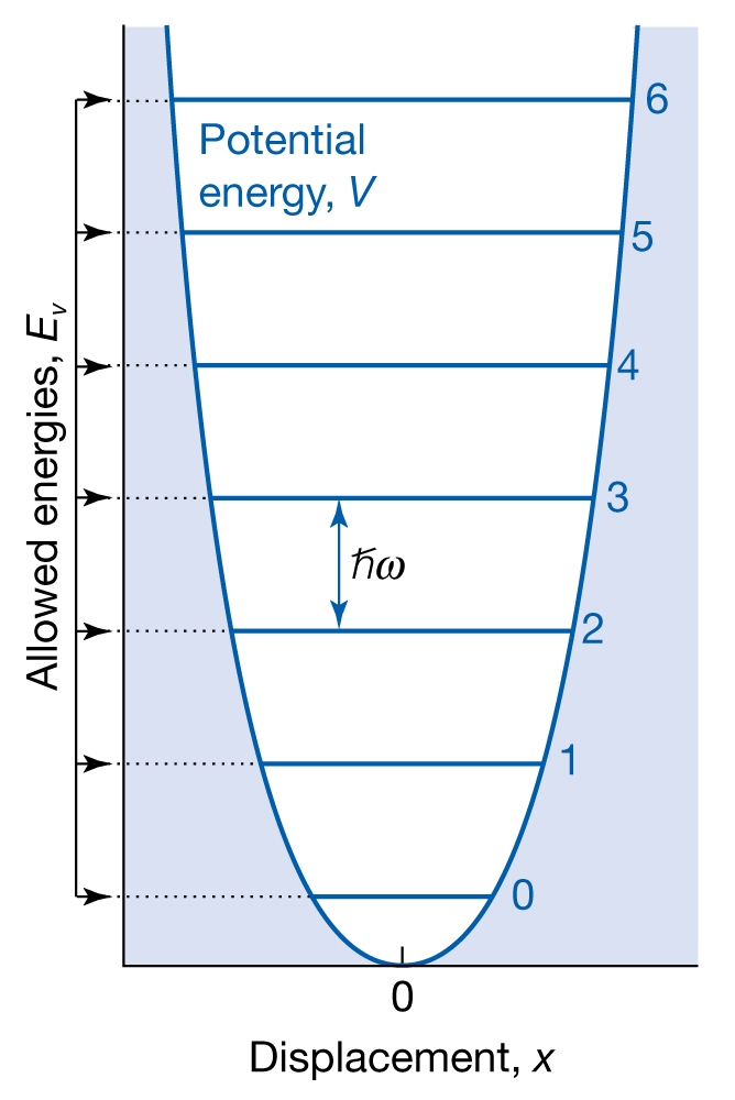 Analisi secondo la Meccanica Quantistica (eq. di Schroedinger) dell oscillatore armonico: le energie sono quantizzate!