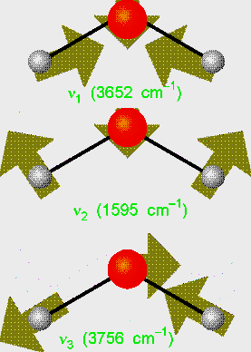 La molecola d acqua presenta tre modi normali detti stretching (stiramento, cioè allungamento/accorciamento di legami) simmetrico ed antisimmetrico, e bending (piegamento molecolare dovuto a