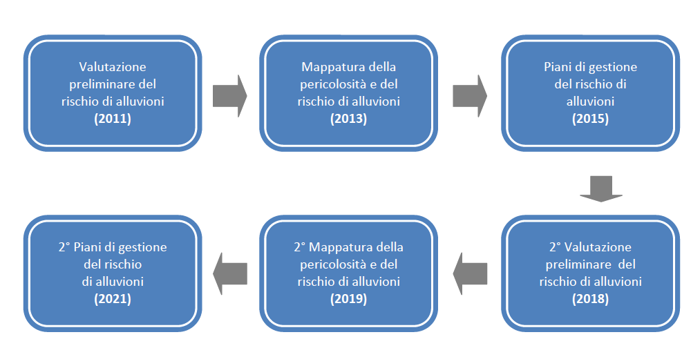 2. INQUADRAMENTO NORMATIVO SPECIFICO La Direttiva 2007/60/CE relativa alla valutazione e alla gestione del rischio di alluvioni, recepita nell ordinamento italiano con il Decreto Legislativo 23