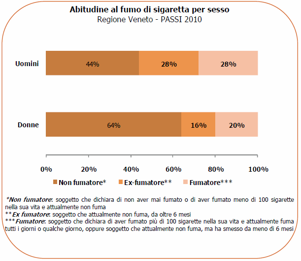 Quali sono le caratteristiche dei fumatori di sigaretta?