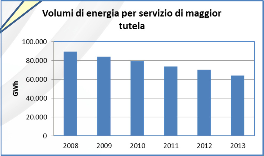 L energia acquistata dell Acquirente Unico Portafoglio approvvigionamento energia di AU per anno 2013 Copertura del