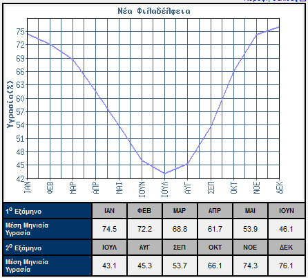 Umidità relativa bassa in estate (circa 44%) Venti principalmente da