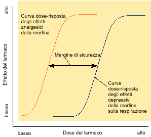 curva dose-risposta: misura dell effetto di un farmaco in funzione della quantità somministrata indice terapeutico: rapporto