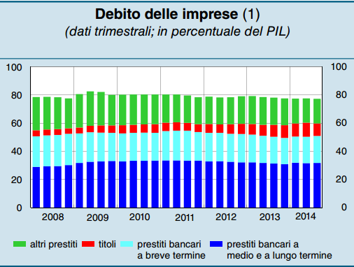 PL e Credito Bancario Continua la contrazione dei prestiti a ritmi contenuti Durante il terzo trimestre l indebitamento delle imprese è pari a 77,3% del PL. (1) mprese non finanziarie.