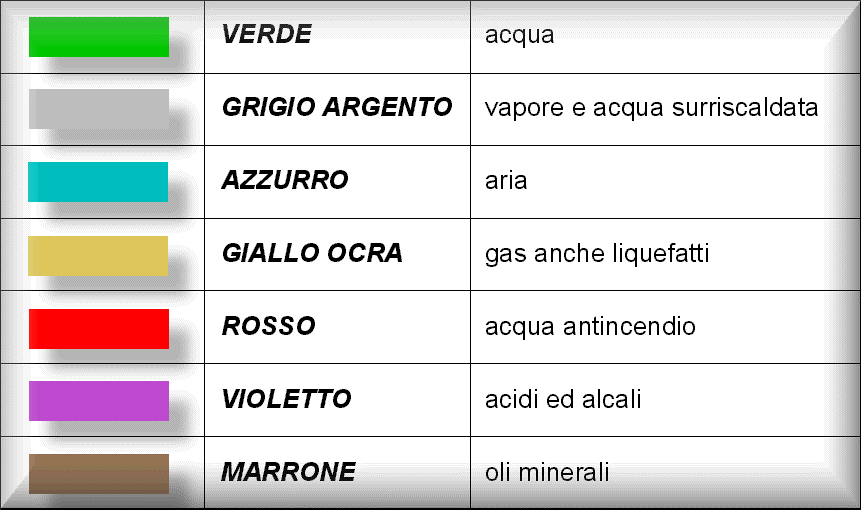 Colorazione distintiva delle tubazioni I contrassegni più diffusamente utilizzati, sono di