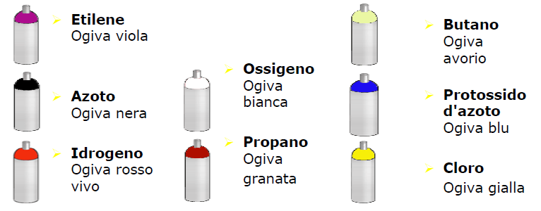 Bombole Colori identificativi: Norma UNI EN 1089-3 In Italia si usava per le bombole contenenti gas un codice a colori, che ne identificava il contenuto.