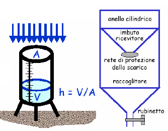 I pluviometri Sono strumenti (realizzati con un ricevitore ad imbuto munito di bordo tagliente che si