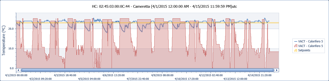 Un sistema di monitoraggio analitico I dati trasmessi dai dispositivi Wiser possono essere utilizzati per creare report e