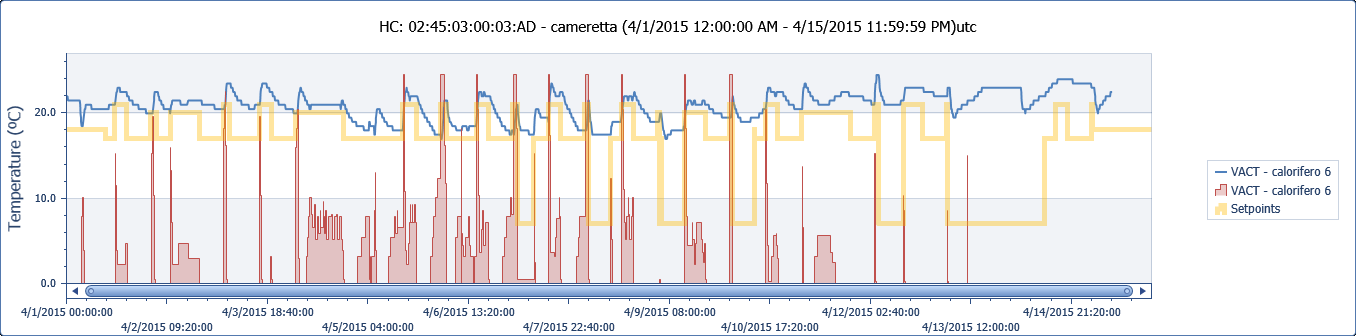 Un sistema di monitoraggio analitico I dati trasmessi dai dispositivi Wiser possono essere utilizzati per creare report e monitorare